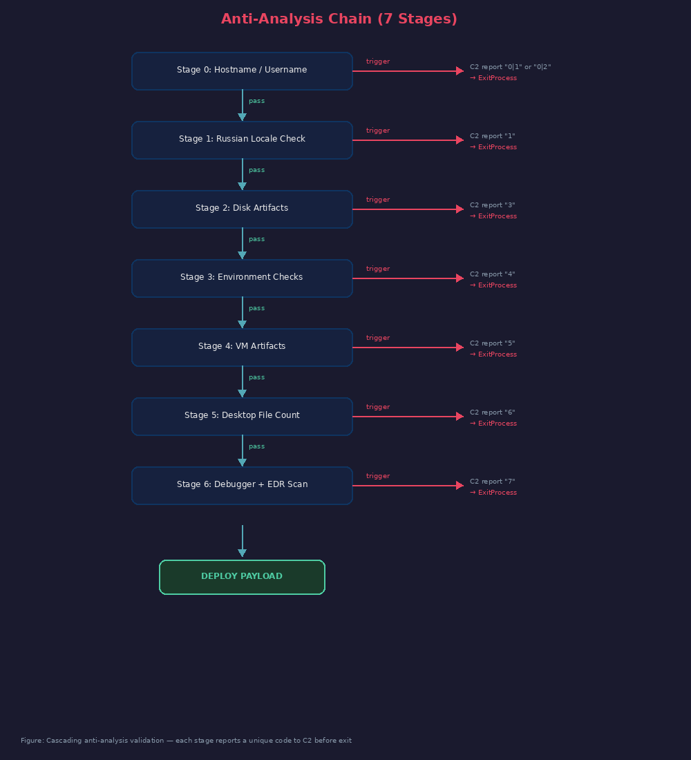 Anti-Analysis Chain — 7 cascading validation stages