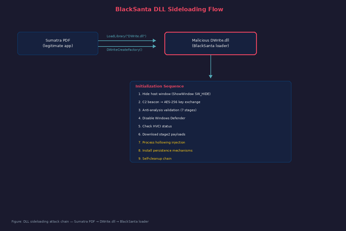 Architecture Overview — DLL sideloading attack chain