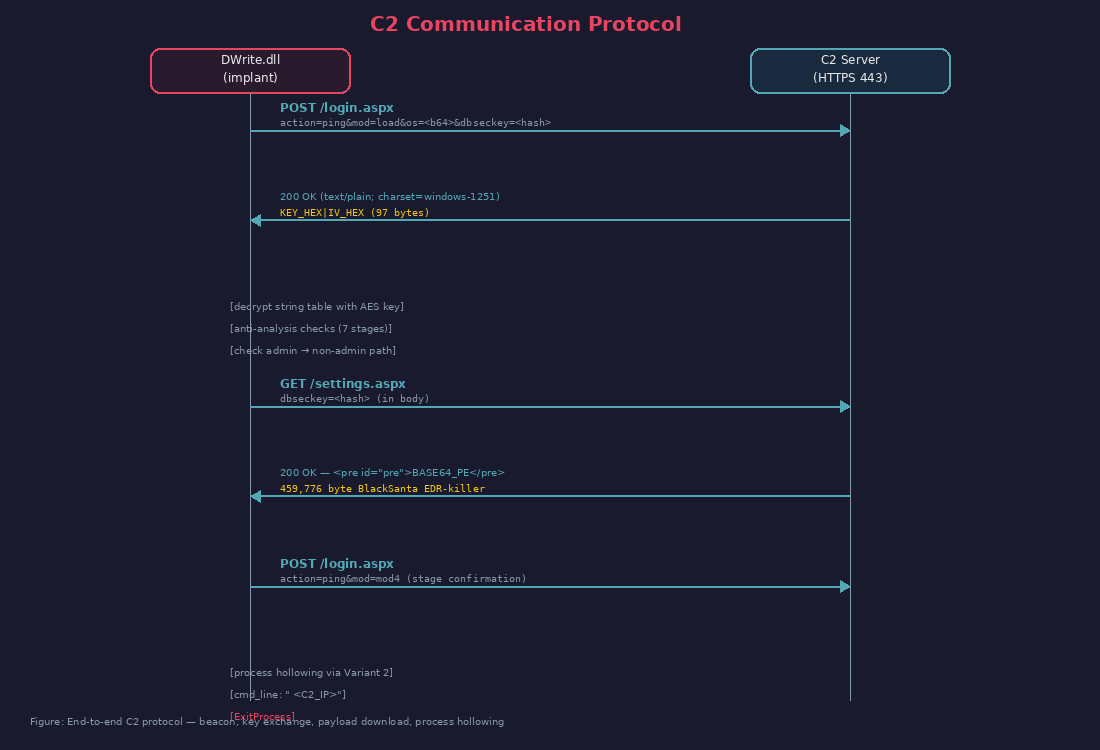 C2 Communication Protocol — end-to-end sequence