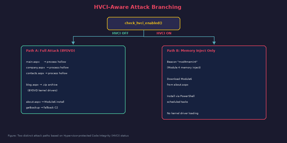 HVCI-Aware Attack Branching — two distinct paths