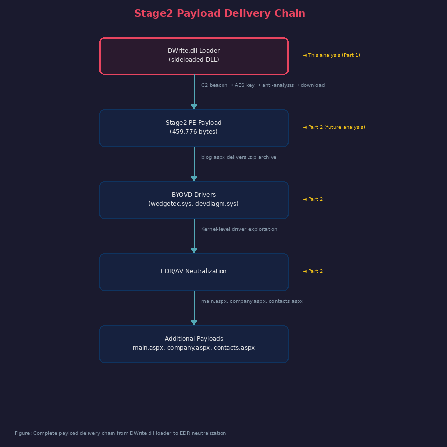 Stage2 Payload Delivery Chain