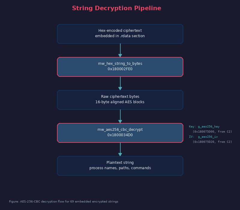 String Decryption Pipeline — AES-256-CBC flow