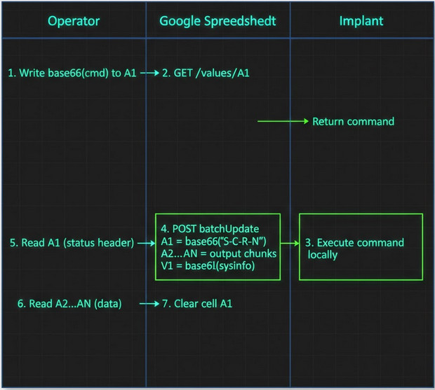 Figure 16: Complete C2 transaction flow — command write, poll, execute, response write-back, clear