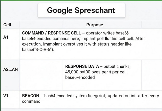 Figure 13: Spreadsheet cell layout — A1 (command/response), A2..AN (data chunks), V1 (beacon)