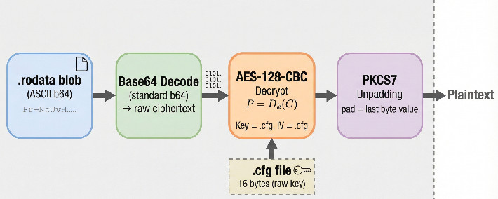 Figure 4: Config decryption pipeline — AES-128-CBC with key=IV from `.cfg` file