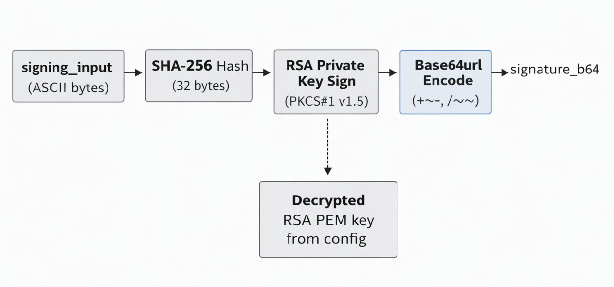 Figure 10: JWT RS256 signing — SHA-256 hash of header.claims, then RSA PKCS#1 v1.5 signature