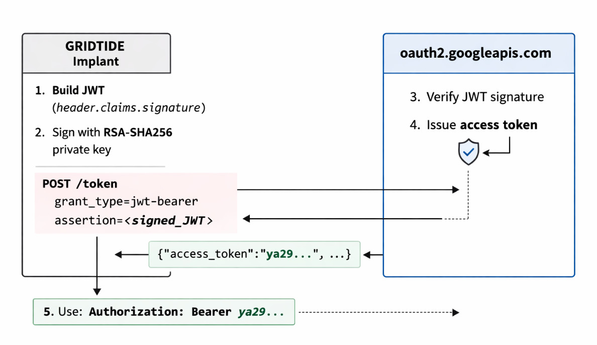 Figure 9: OAuth2 JWT Bearer flow — service account authentication to Google Cloud