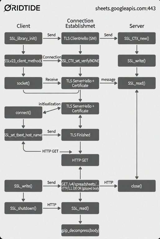 Figure 26: TLS connection lifecycle — OpenSSL 1.0.x with SNI, no certificate validation
