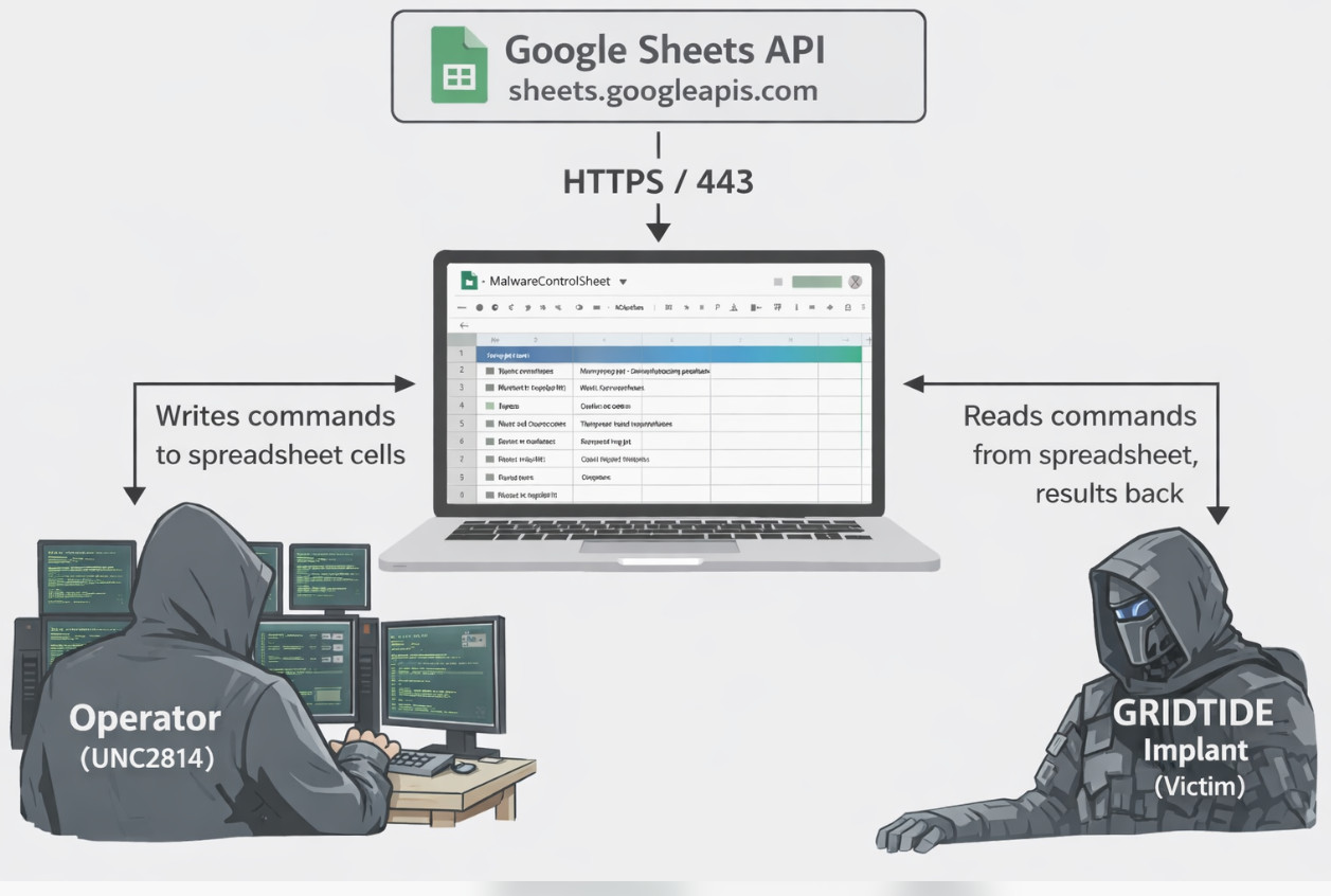 Figure 12: C2 architecture — Google Sheets API as bidirectional command-and-control channel