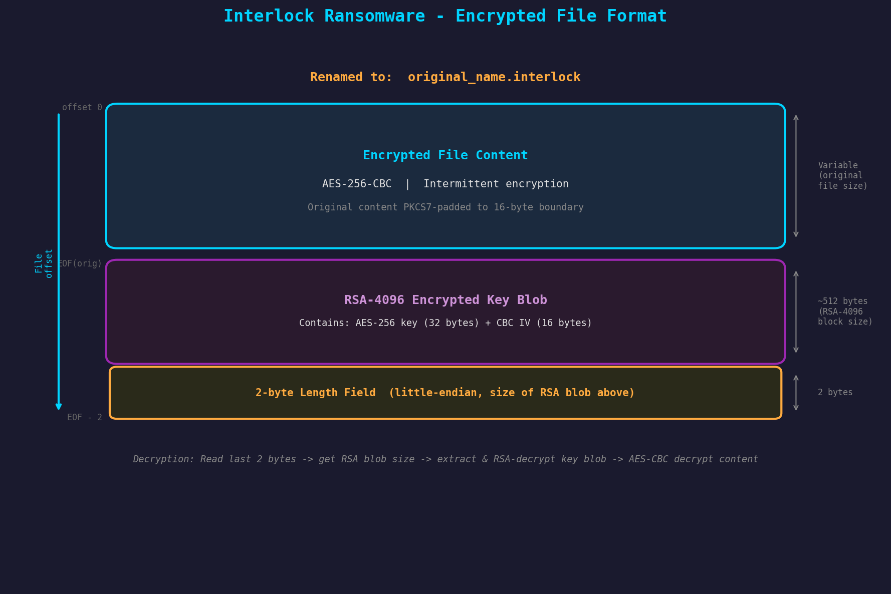 Encrypted File Format