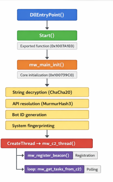 Matanbuchus execution chain - DllEntryPoint to C2 thread