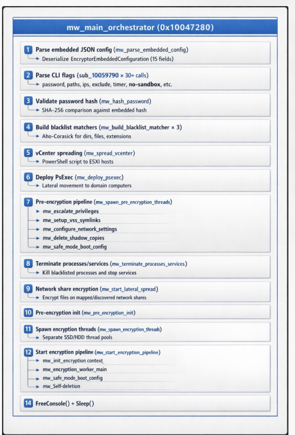 Figure 3: mw_main_orchestrator execution flow — 14-stage ransomware lifecycle