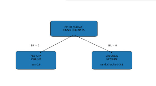 Figure 10: CPUID cipher selection decision tree — AES-CTR via hardware AES-NI or ChaCha20 software fallback