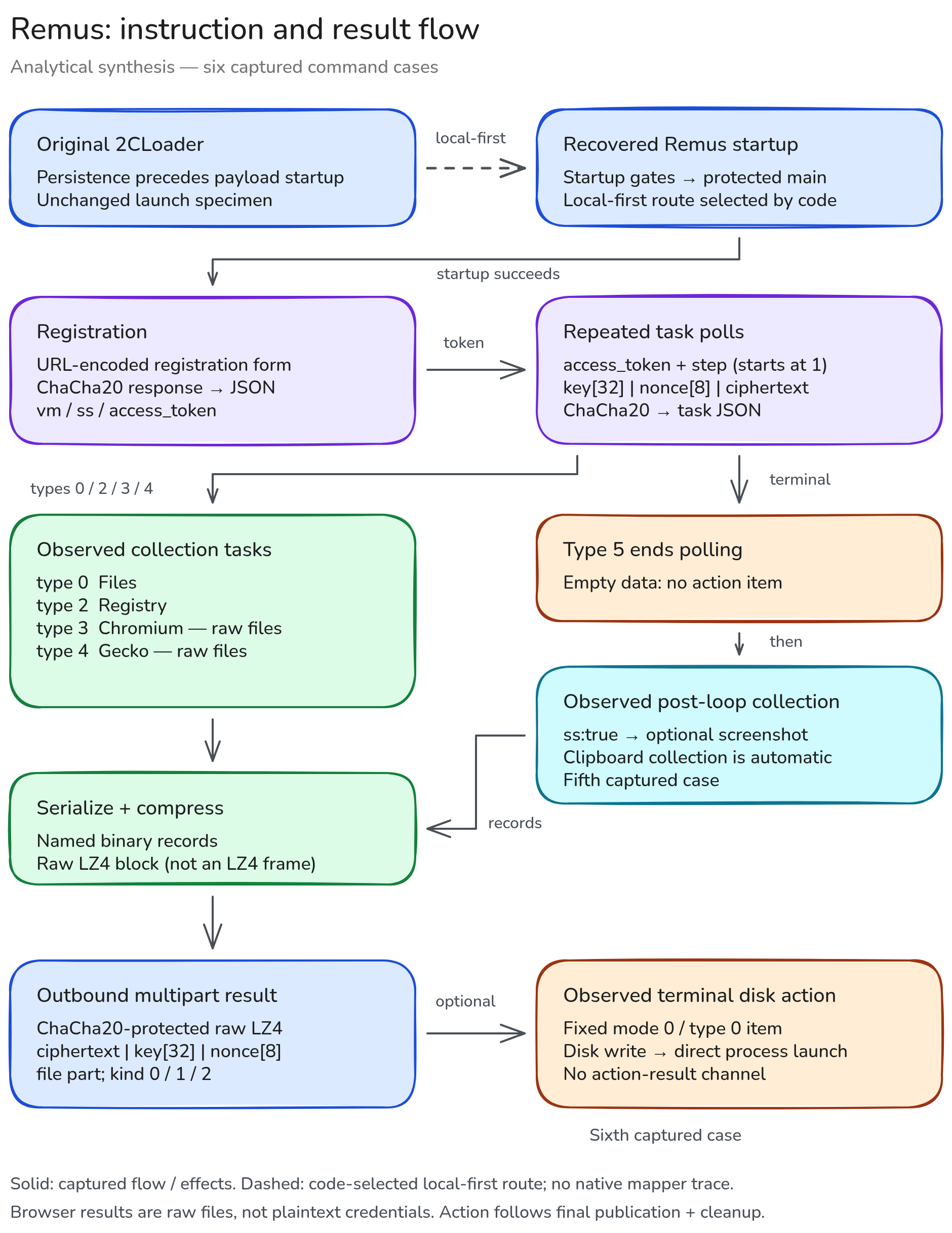 Remus execution, task dispatch and result publication flow
