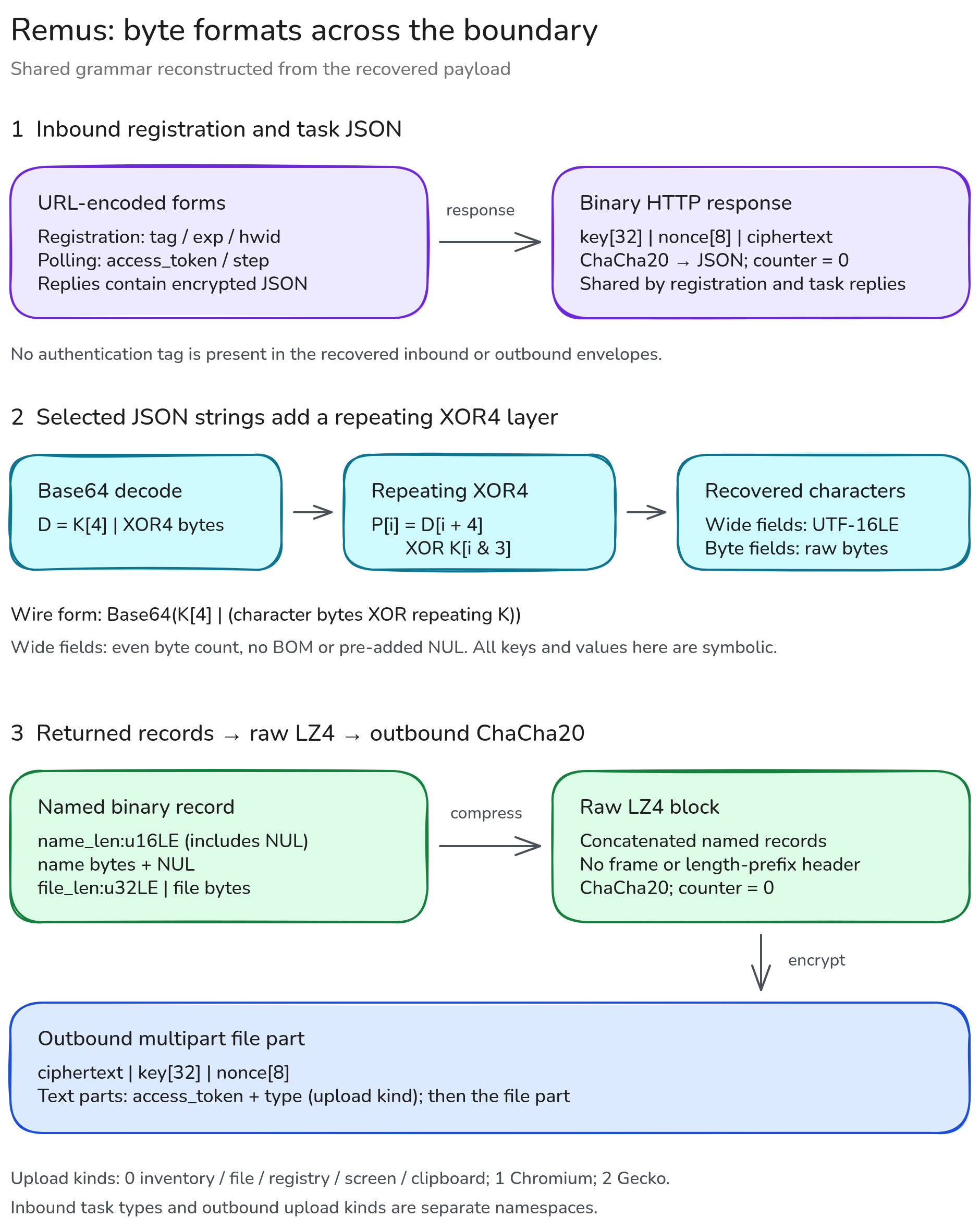 Inbound task envelope, XOR4 field encoding and outbound named-record layout