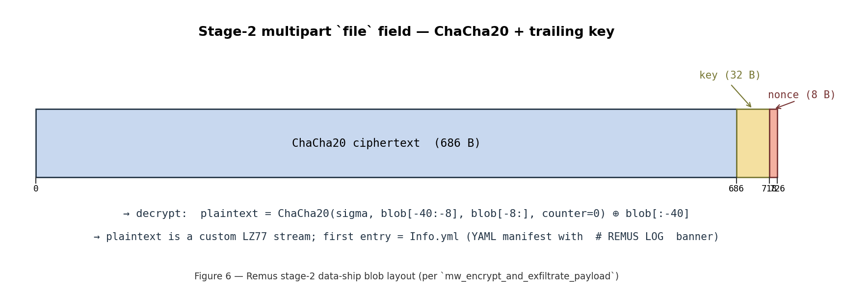 Figure 5b — Blob layout: ciphertext + trailing key