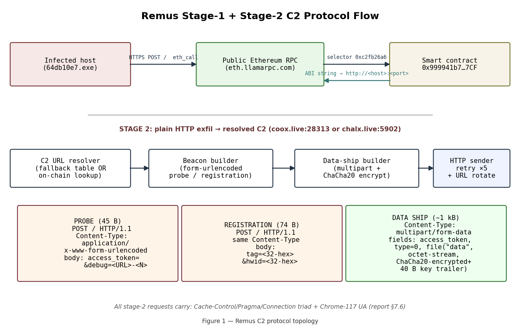 Figure 1 — End-to-end C2 protocol flow