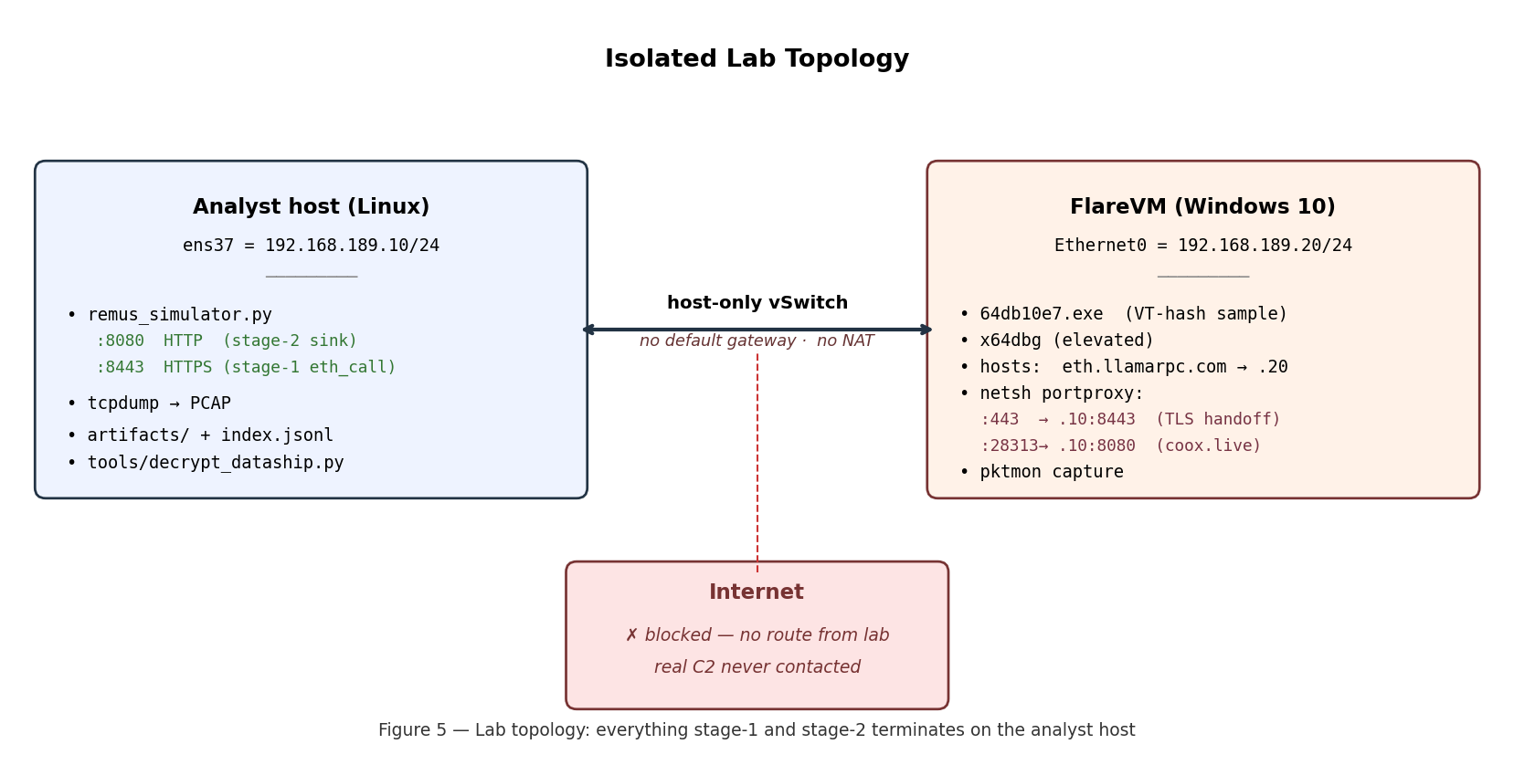 Figure 2 — Isolated lab topology