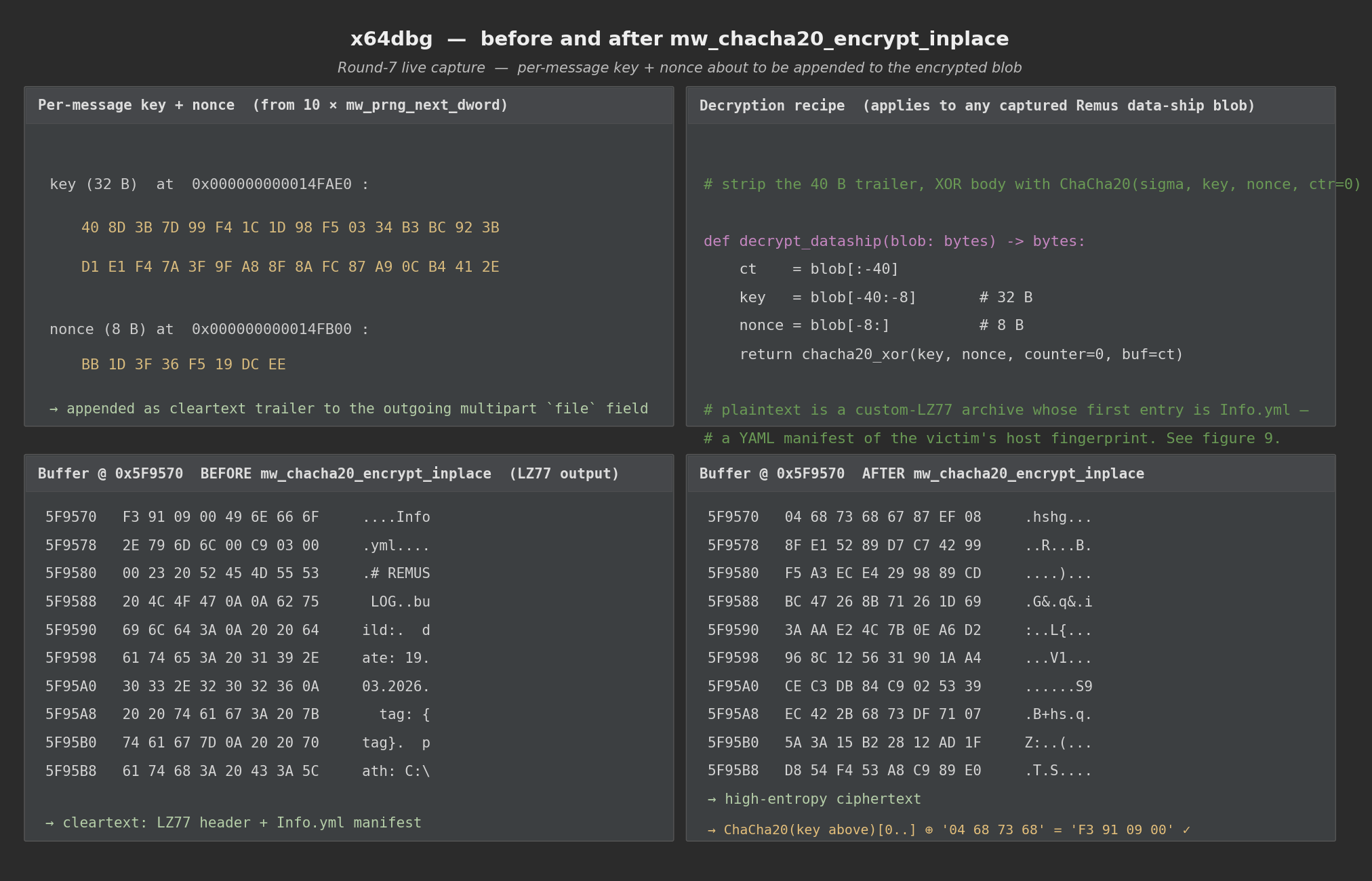 Figure 8 — Per-message key + nonce captured pre-cipher-init; ciphertext after